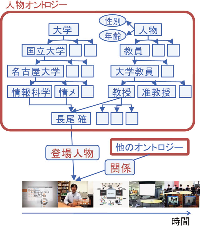 オントロジー型アノテーション