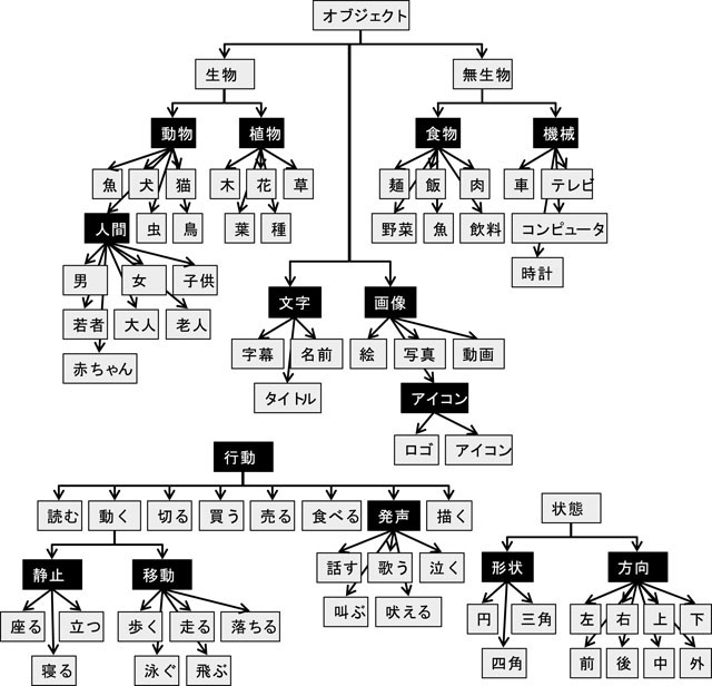 オブジェクトに関するオントロジー集合