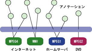 アノテーションを想定する映像コンテンツ