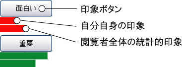 印象アノテーションのインタフェース．印象ボタンの下に2段の棒グラフがあり，ユーザの現在の印象情報の表示と，閲覧者全員の統計的な印象情報を表示する．