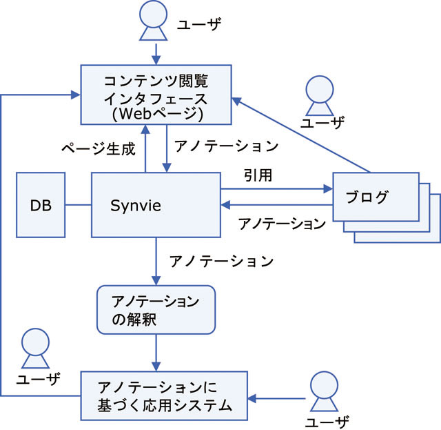 Synvieのシステム構成図