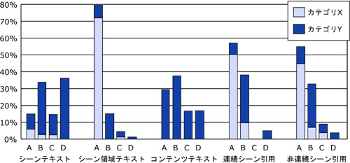 アノテーションタイプごとのアノテーションの質の比較