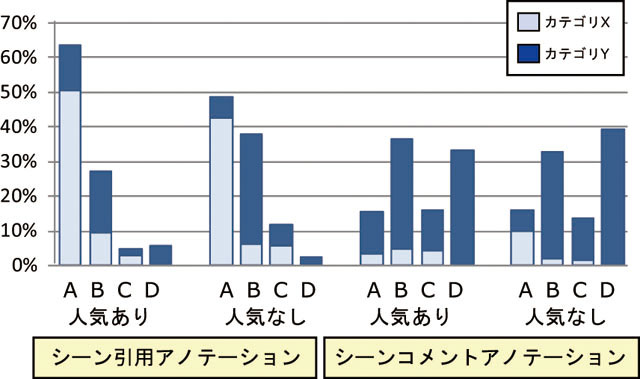 アノテーションの投稿数とアノテーションの質の関係