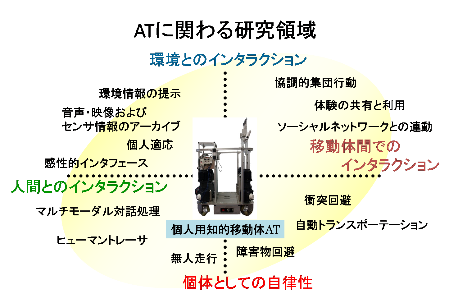 ATに関わる研究領域