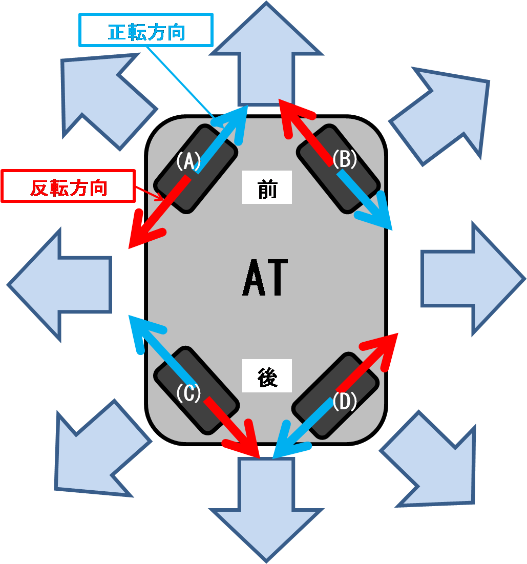 全方位移動のメカニズム