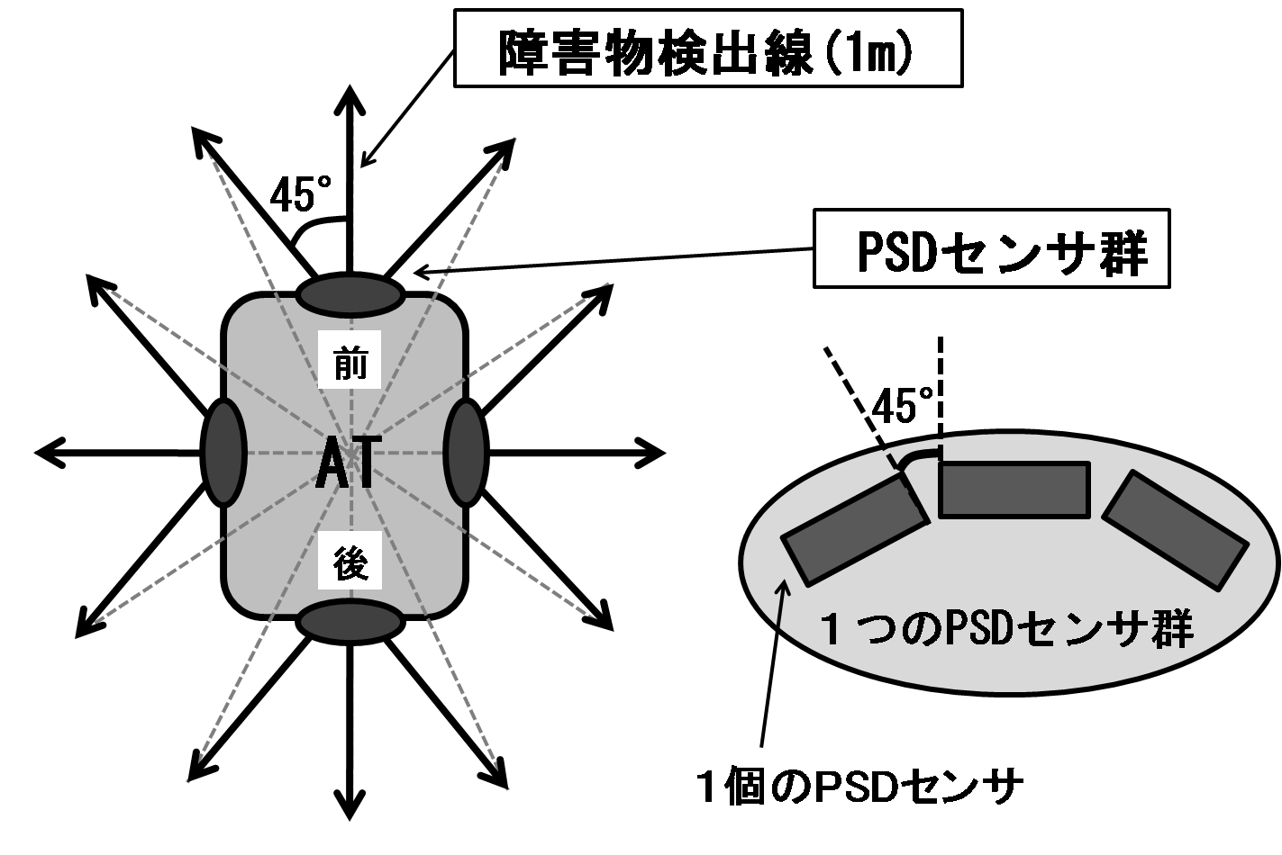 PSDセンサの配置