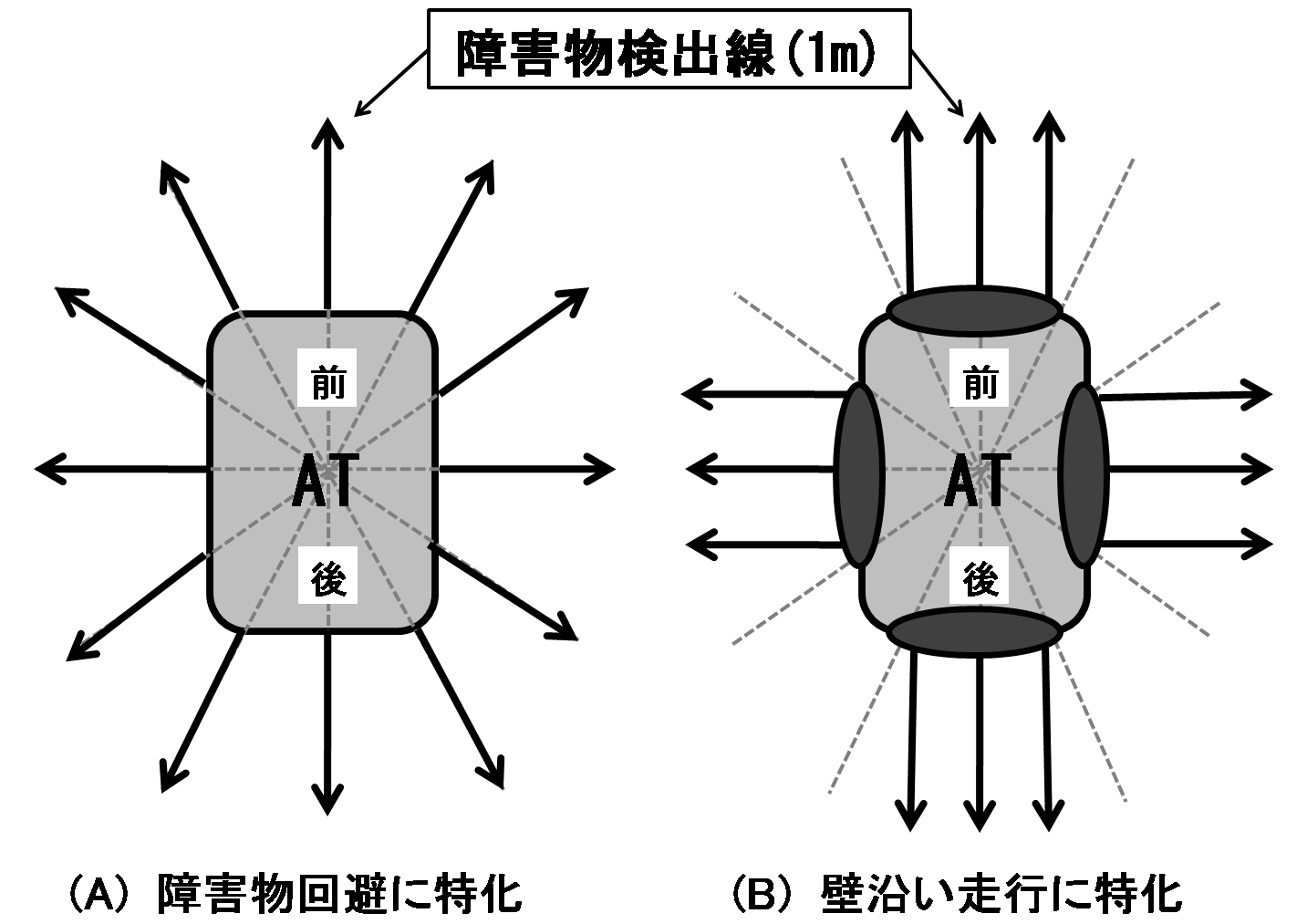 障害物回避用配置と壁沿い走行用配置