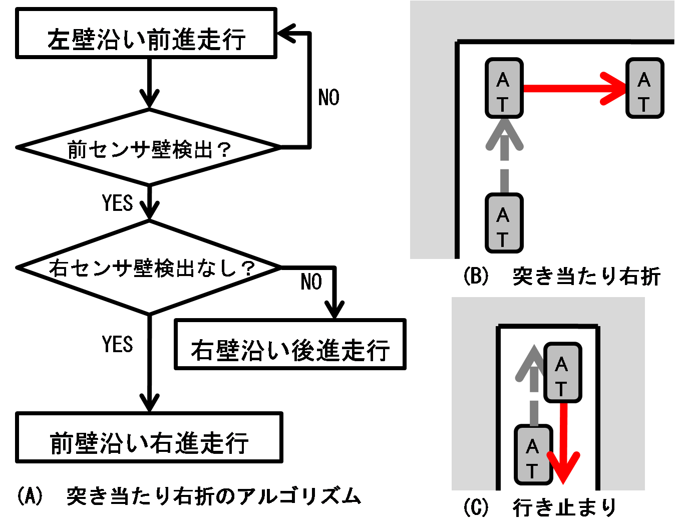 突き当たり右折・左折アルゴリズム