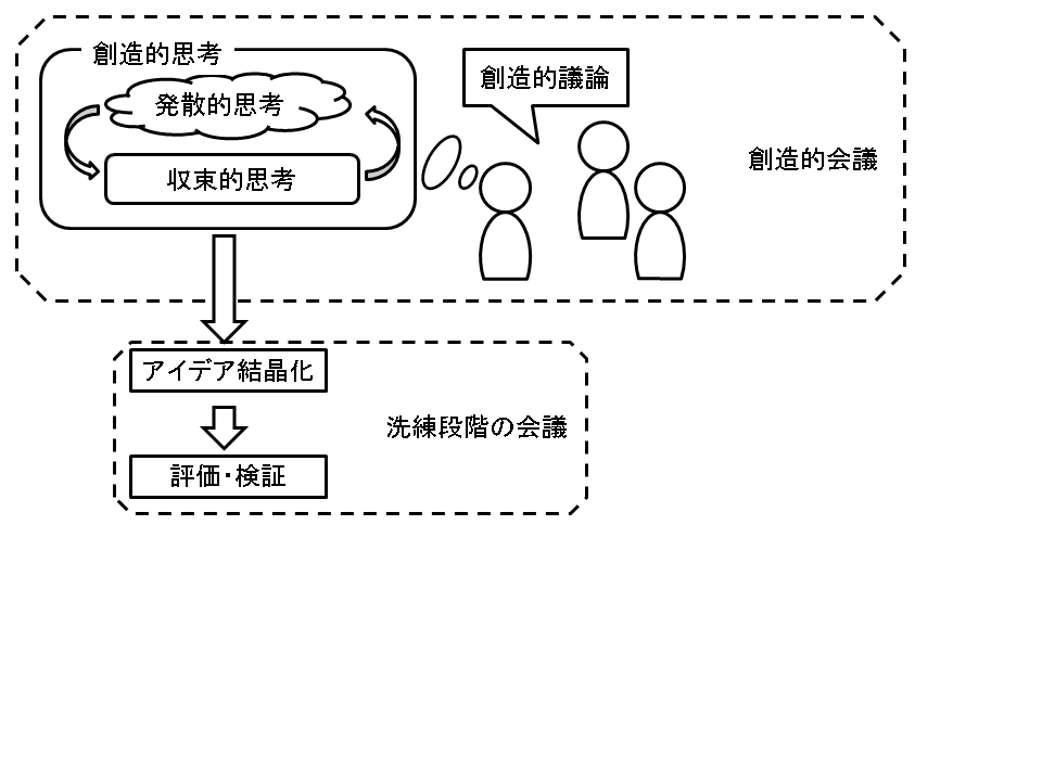 研究活動における知識活動のプロセスと会議