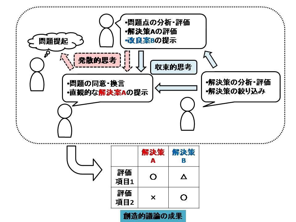 創造的会議におけるアイデアの洗練