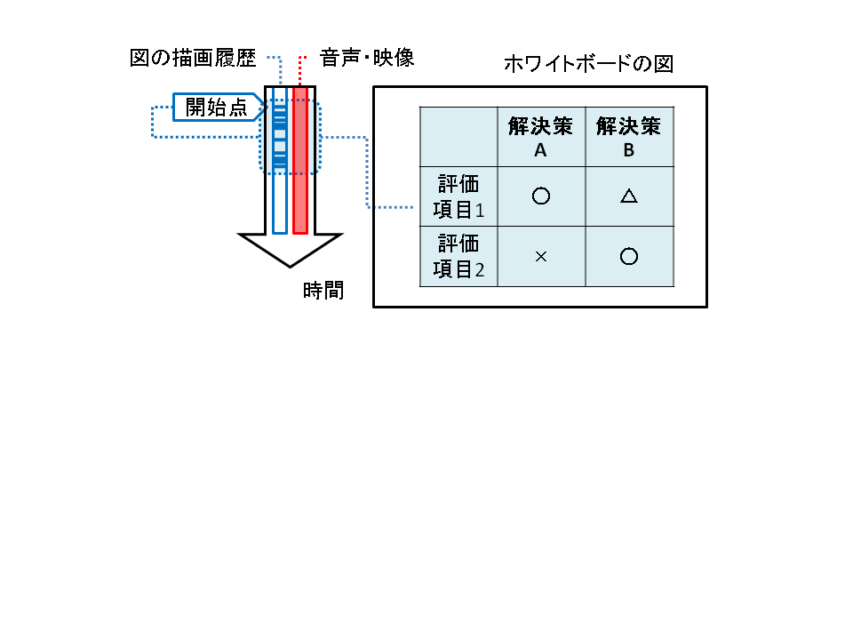 ストローク情報に含まれる時間情報の利用