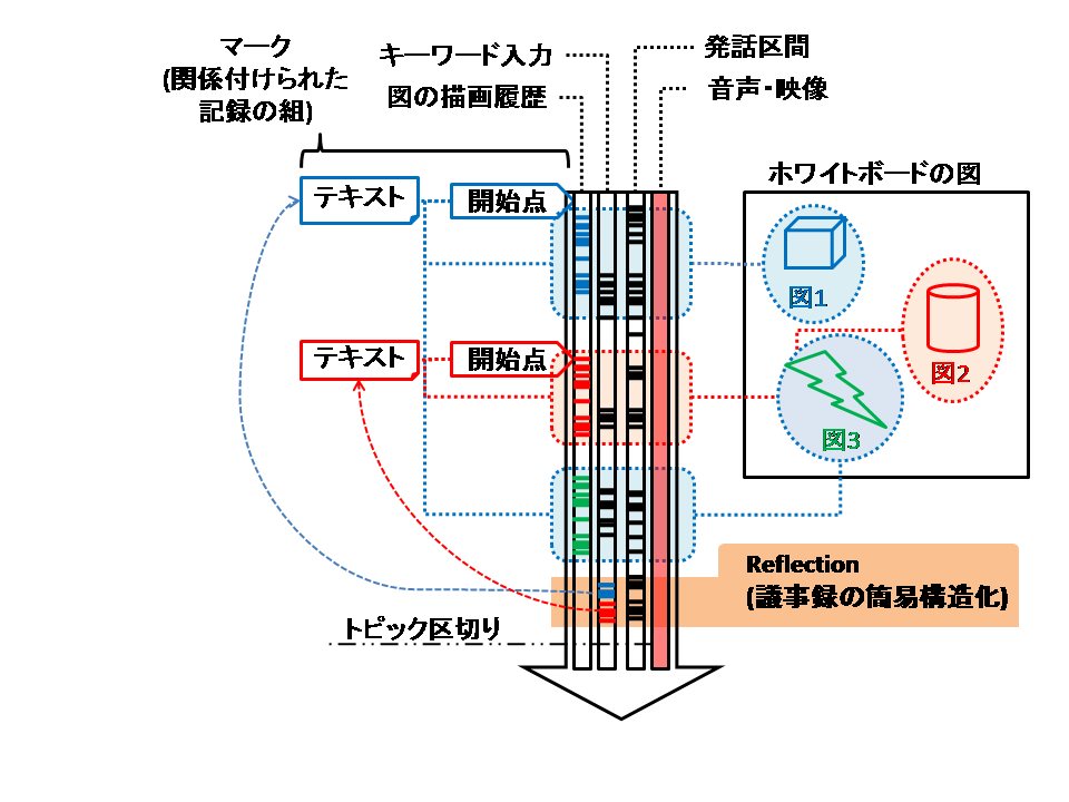 議事録の構造化