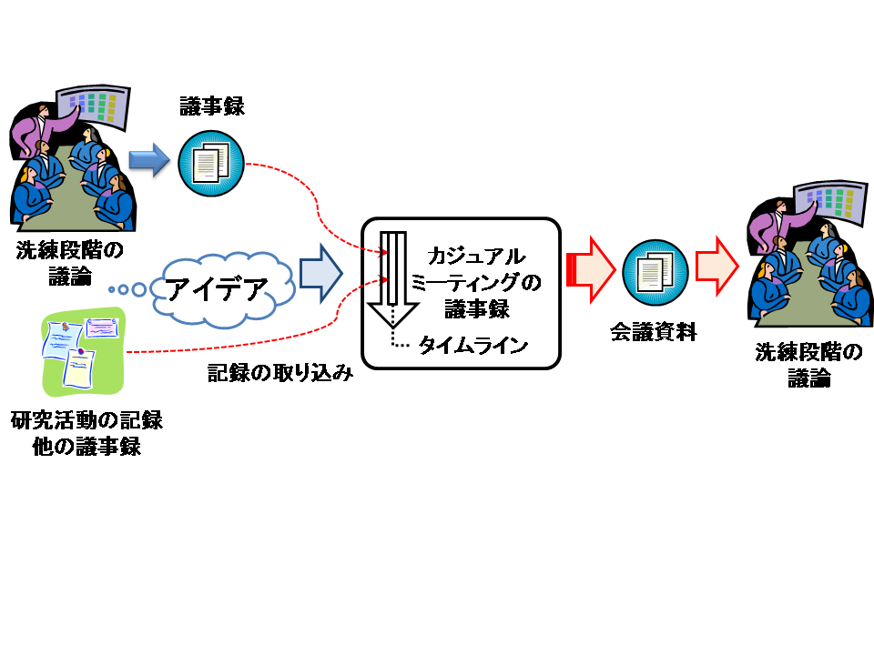 洗練段階の議論との連携