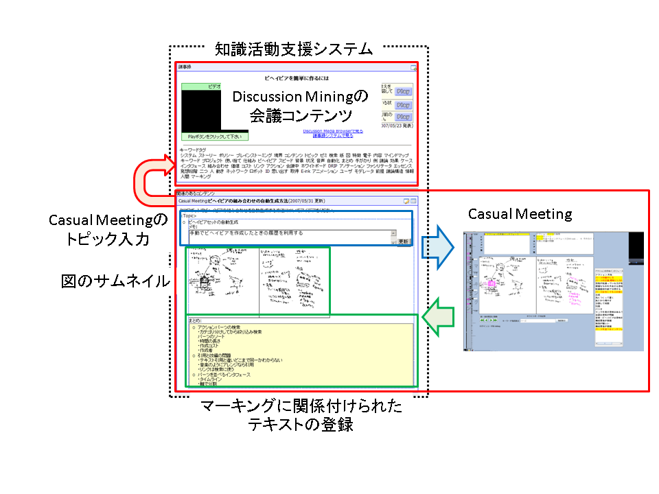 知識活動支援システムとの連携