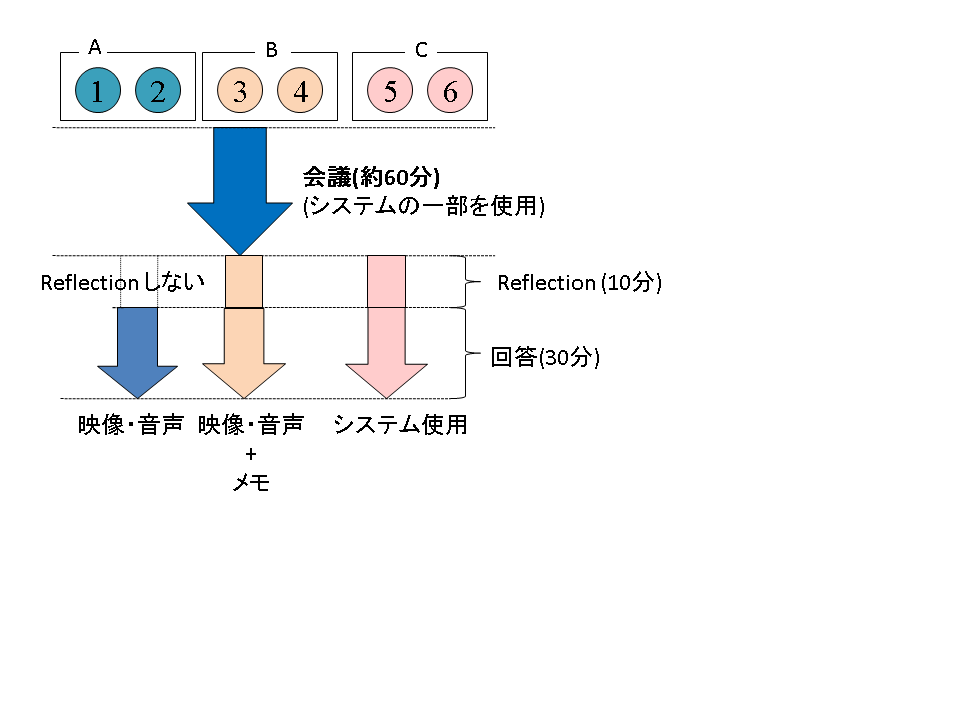 実験の手順図