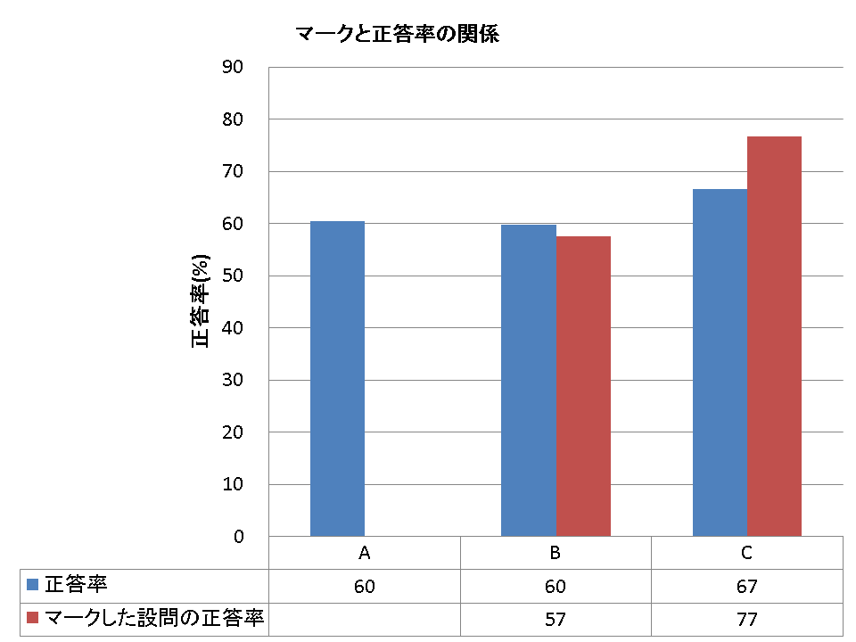 マークの有無と正答率の関係