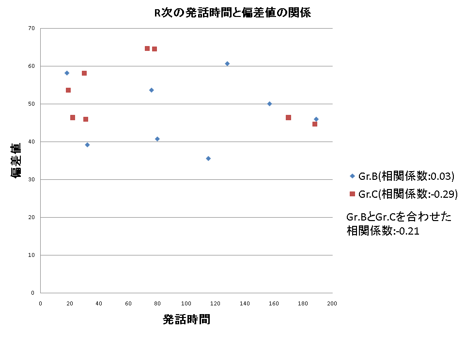 発話時間と偏差値の関係