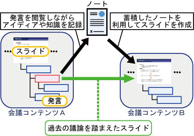 会議コンテンツ間の意味的関係