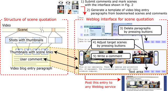 A strucutre and a weblog interface for scene quotation.