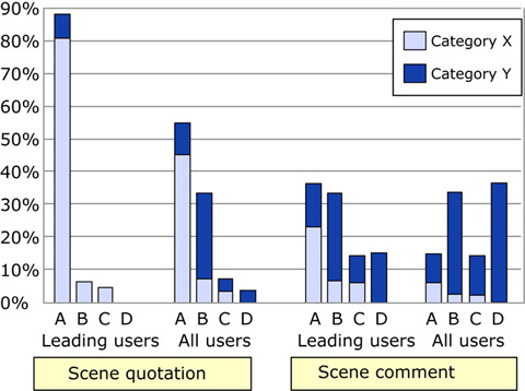 Annotation quality for each method.