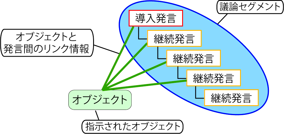 指示情報を用いた議論の構造化