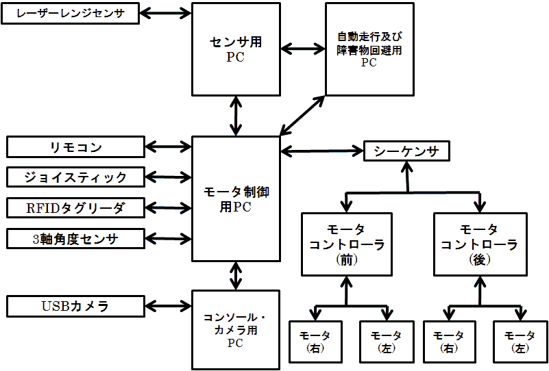 システム構成