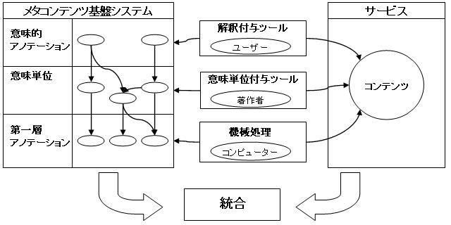 意味単位の位置づけとシステム全体図