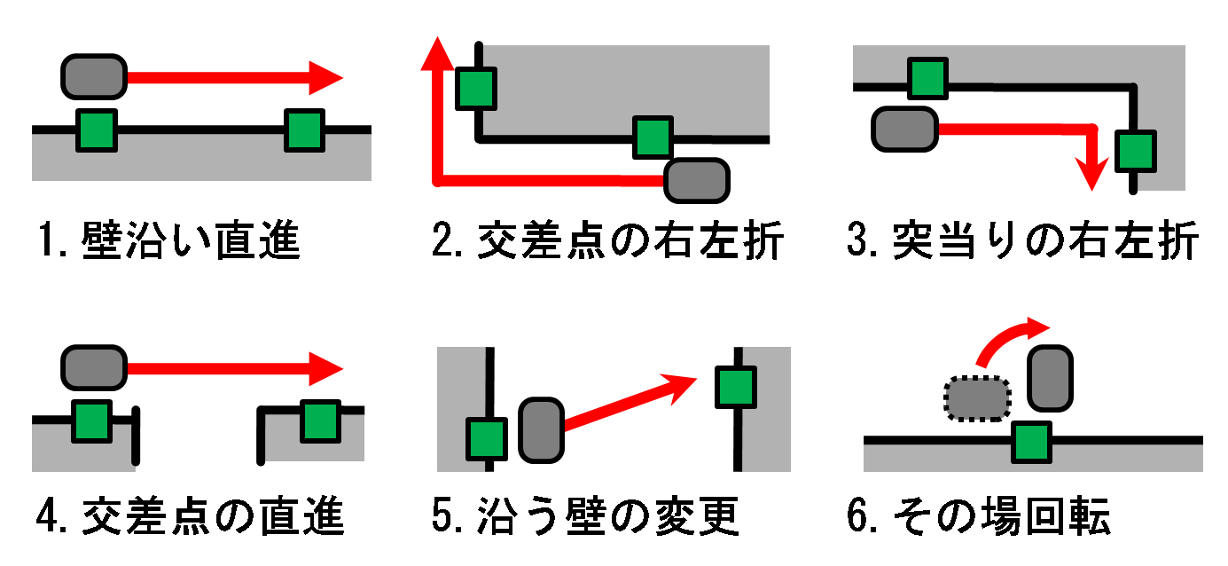 ６種類のタグ間基本動作