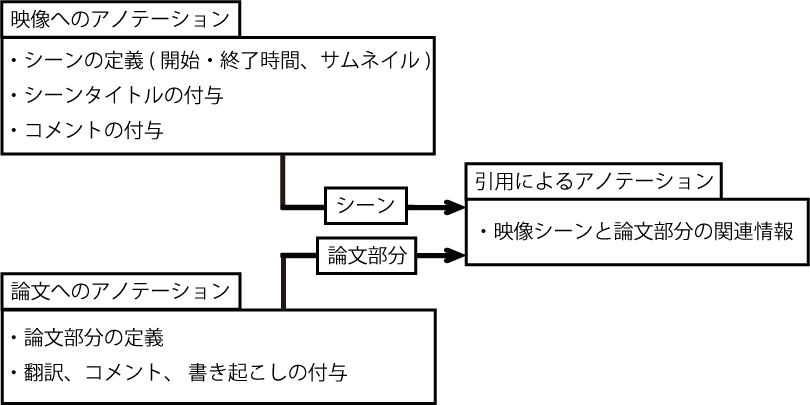 アノテーションを作成する仕組みの全体像