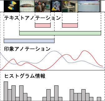 
検索に用いるアノテーション情報
        