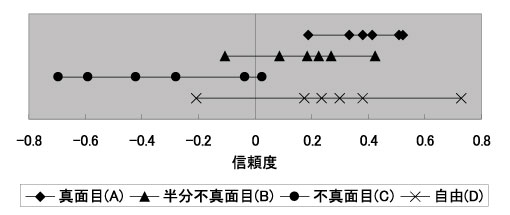 
アノテータ信頼度(数値が大きいほど信頼できるアノテータである)
        