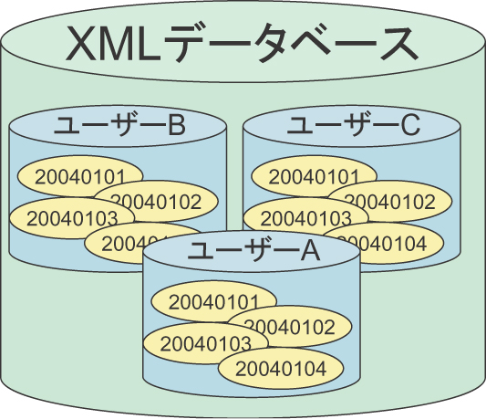 XMLデータベースのデータ階層