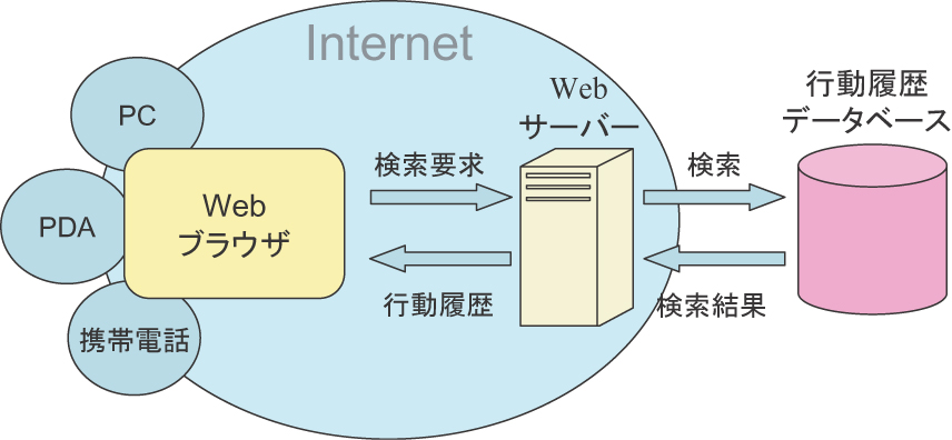 検索のシステム構成