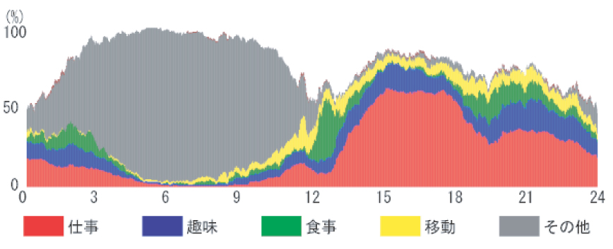 時間帯ごとの行動の出現割合（複数カテゴリー）