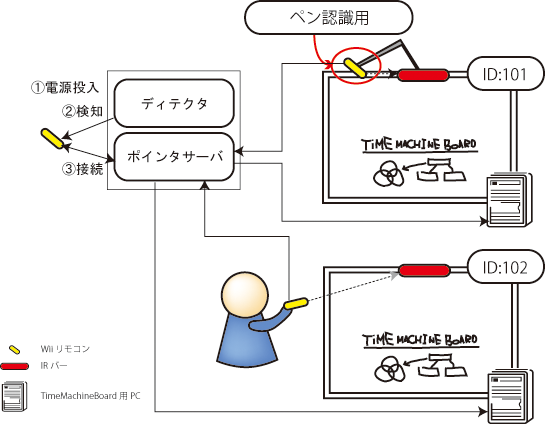 ペン認識用IRカメラの設置例