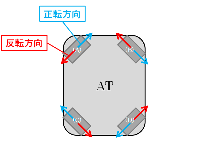 全方位移動のメカニズム