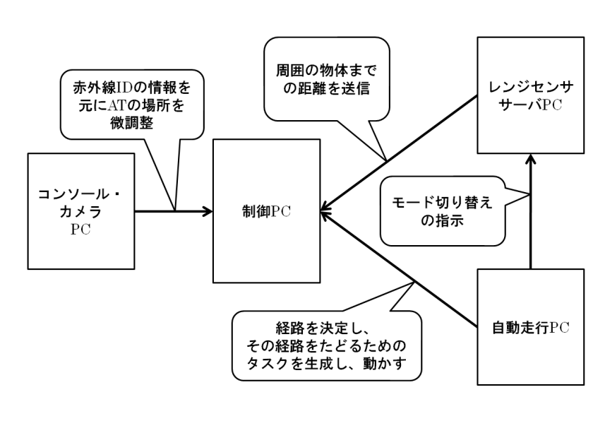 各PCが他のPCに与える指示