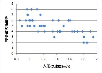 人間の速度に対する差分値の極値数の分布