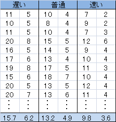 各速度の特徴点の比較