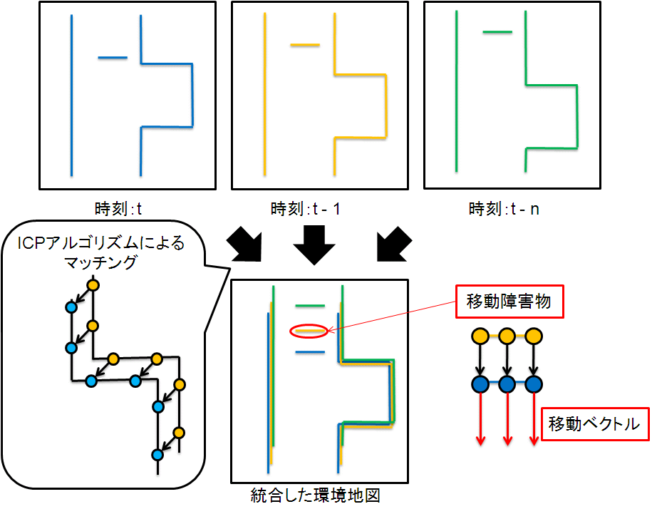 移動障害物の判別と移動ベクトル