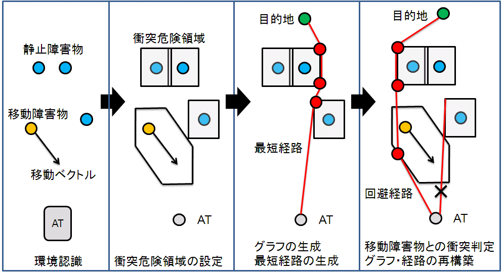 回避経路の生成