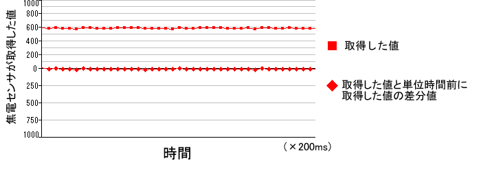 焦電センサが移動している物体に反応していない場合