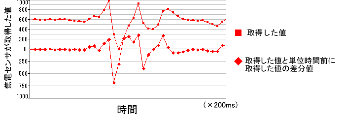 焦電センサが移動している物体に反応している場合