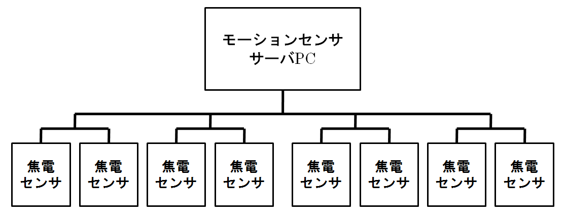 モーションセンササーバの構成