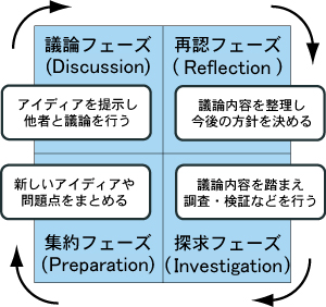 DRIPサイクルの図