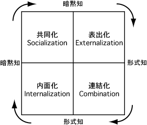 SECIモデル