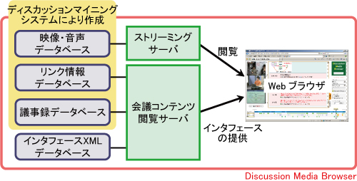 Discussion Media Browserのシステム構成図