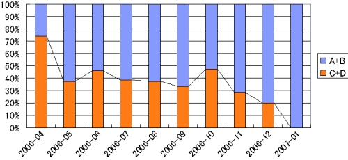 内容を覚えている議論セグメント数の推移