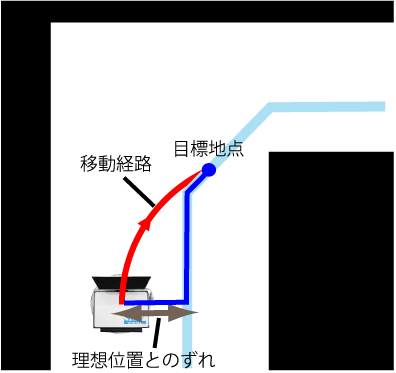 自律走行のアルゴリズム