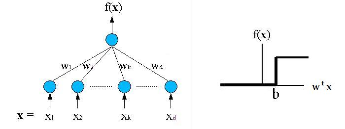 （左図）SVMのモデル（右図）識別関数の出力図